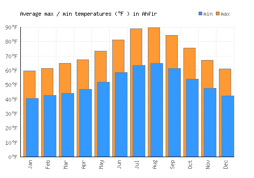 Ahfir average minimum / maximum temperatures (Fahrenheit)