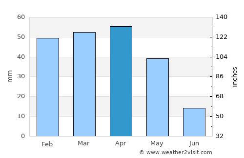 Ahfir average rain in April