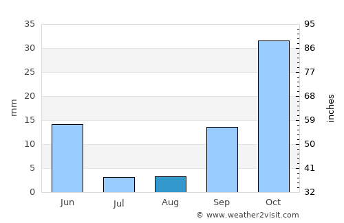Ahfir average rain in August