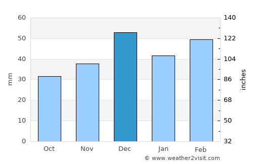 Ahfir average rain in December