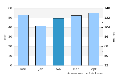 Ahfir average rain in February