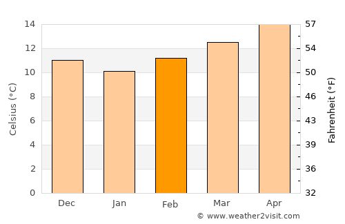 Ahfir average temperature in February