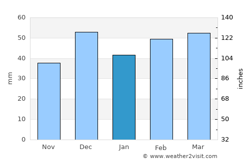 Ahfir average rain in January