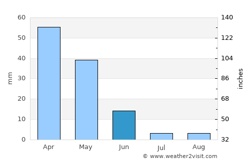 Ahfir average rain in June