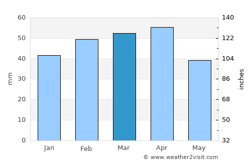 Ahfir average rain in March