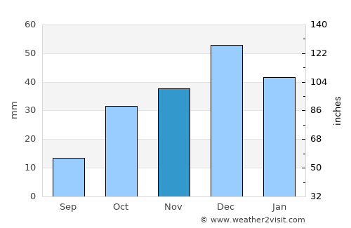 Ahfir average rain in November