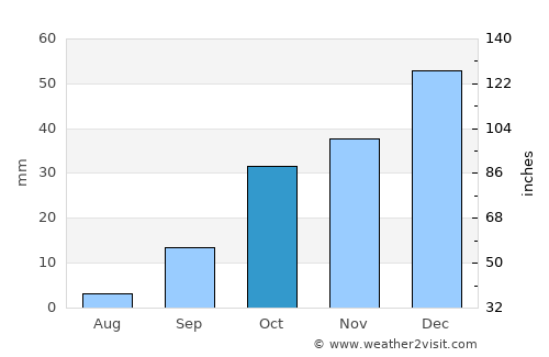 Ahfir average rain in October