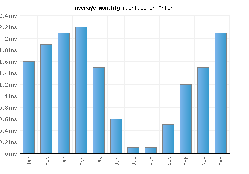 Ahfir monthly rainfall chart (inches)