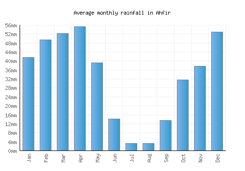 Ahfir monthly rainfall chart (mm)
