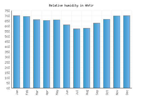 Ahfir relative humidity averages