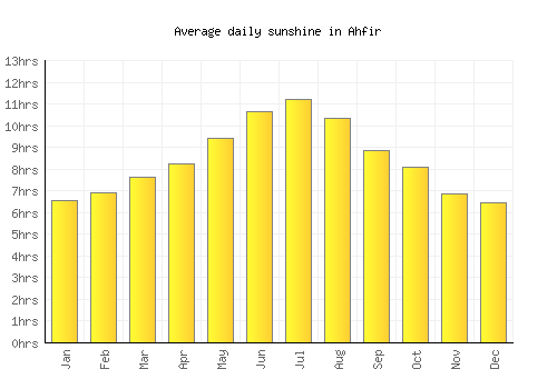 Ahfir average daily sunshine chart