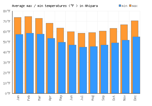 Ahipara average minimum / maximum temperatures (Fahrenheit)