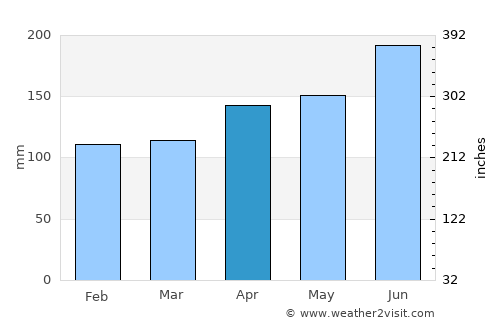 Ahipara average rain in April