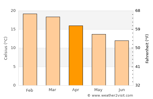 Ahipara average temperature in April