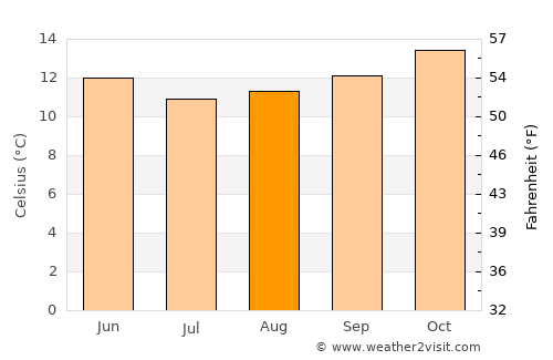 Ahipara average temperature in August