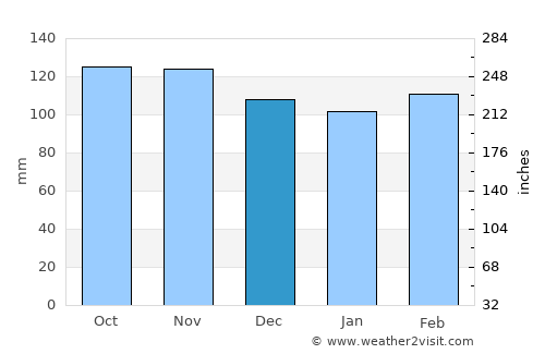 Ahipara average rain in December