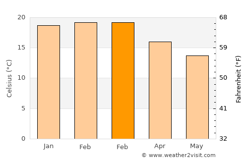 Ahipara average temperature in February