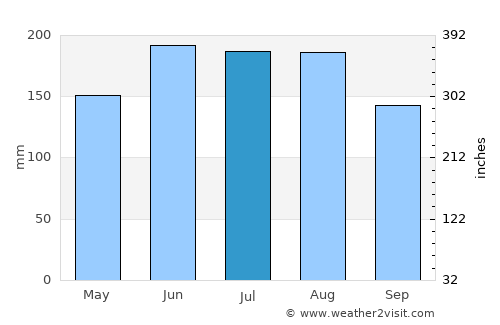 Ahipara average rain in July
