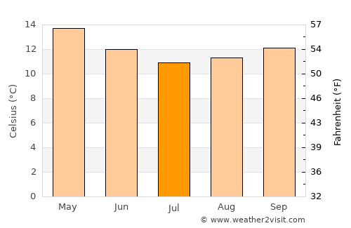 Ahipara average temperature in July