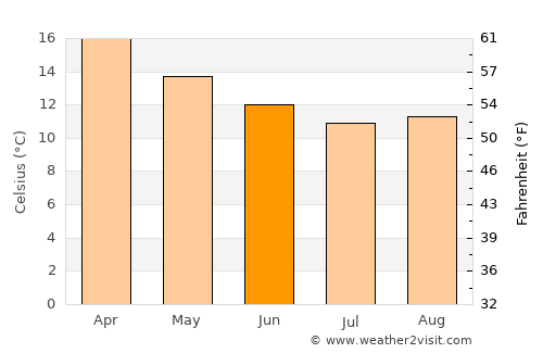 Ahipara average temperature in June