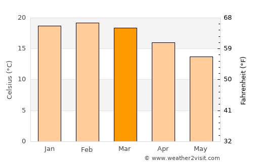 Ahipara average temperature in March