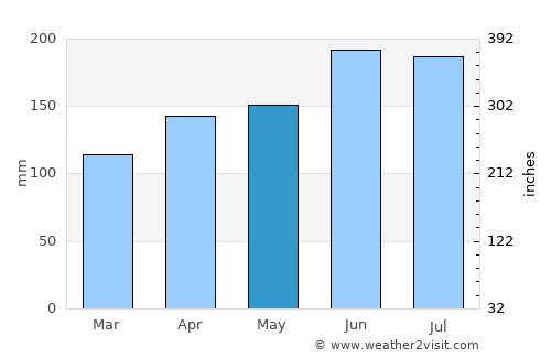 Ahipara average rain in May