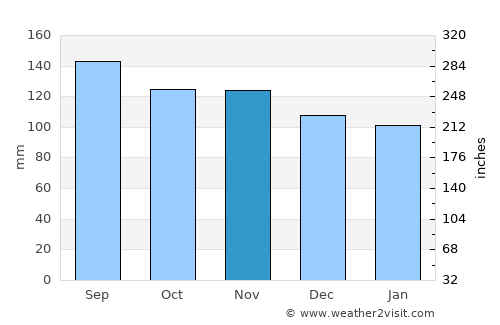 Ahipara average rain in November