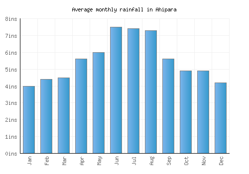 Ahipara monthly rainfall chart (inches)
