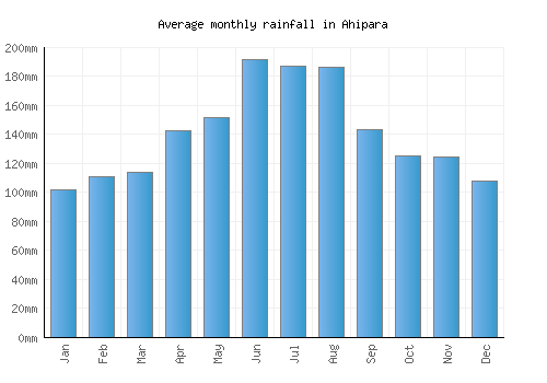 Ahipara monthly rainfall chart (mm)