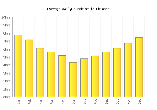 Ahipara average daily sunshine chart