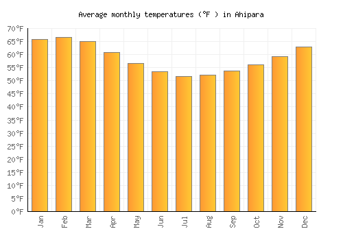 Ahipara average temperature chart (Fahrenheit)