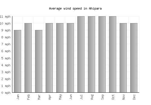 Ahipara average winspeed by month (mph)