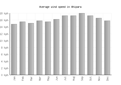 Ahipara average winspeed by month (km/h)