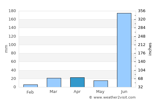 Ahiri average rain in April
