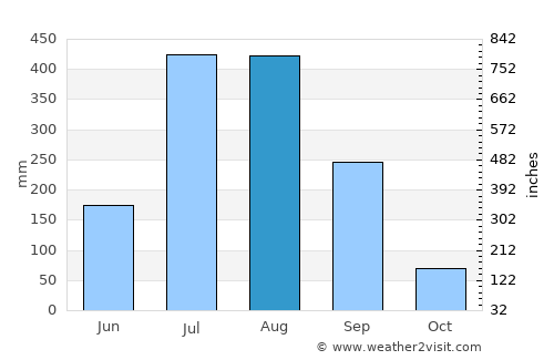 Ahiri average rain in August