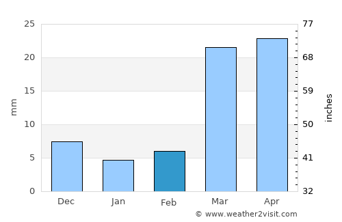 Ahiri average rain in February