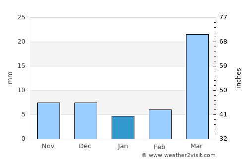 Ahiri average rain in January