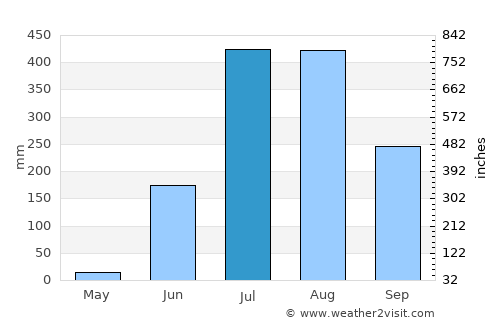 Ahiri average rain in July