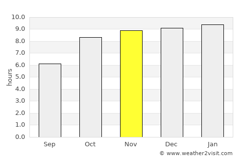 Ahiri average rain in November