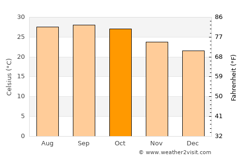 Ahiri average temperature in October