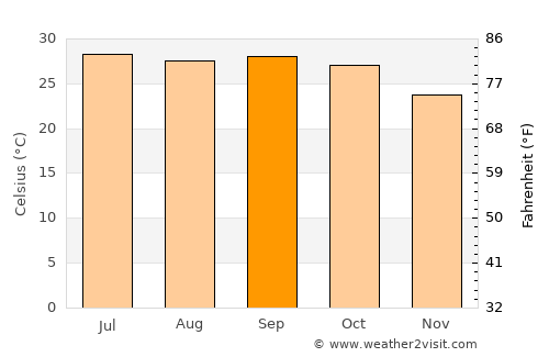Ahiri average temperature in September