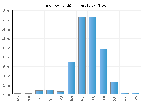 Ahiri monthly rainfall chart (inches)