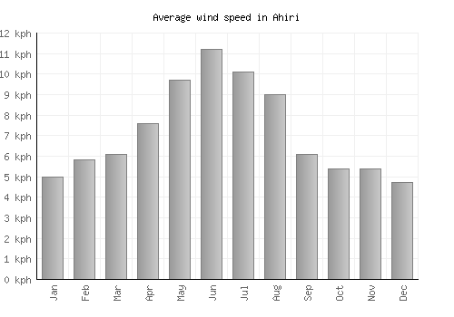 Ahiri average winspeed by month (km/h)