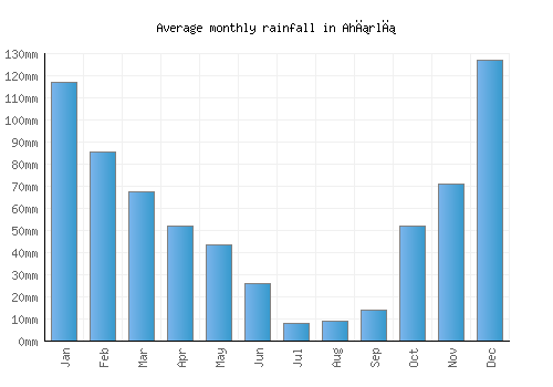 Ahırlı monthly rainfall chart (mm)