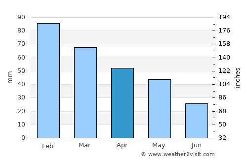 Ahırlı average rain in April