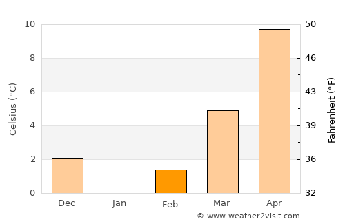 Ahırlı average temperature in February