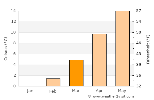 Ahırlı average temperature in March
