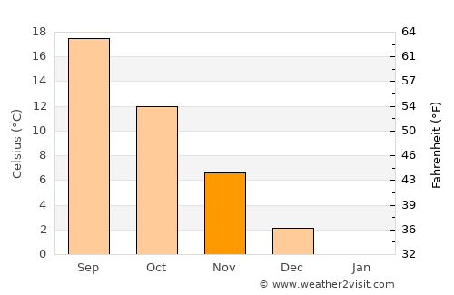 Ahırlı average temperature in November