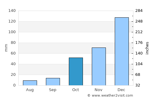 Ahırlı average rain in October