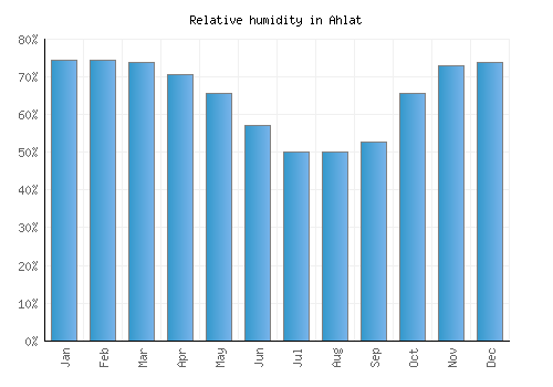 Ahlat relative humidity averages